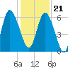 Tide chart for Rockdedundy River (Daymark 185), Georgia on 2023/12/21