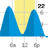 Tide chart for Rockdedundy River (Daymark 185), Georgia on 2023/12/22