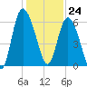 Tide chart for Rockdedundy River (Daymark 185), Georgia on 2023/12/24