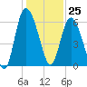 Tide chart for Rockdedundy River (Daymark 185), Georgia on 2023/12/25