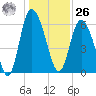 Tide chart for Rockdedundy River (Daymark 185), Georgia on 2023/12/26