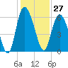 Tide chart for Rockdedundy River (Daymark 185), Georgia on 2023/12/27