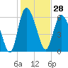 Tide chart for Rockdedundy River (Daymark 185), Georgia on 2023/12/28