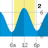 Tide chart for Rockdedundy River (Daymark 185), Georgia on 2023/12/2