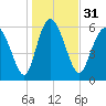 Tide chart for Rockdedundy River (Daymark 185), Georgia on 2023/12/31