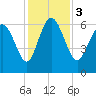 Tide chart for Rockdedundy River (Daymark 185), Georgia on 2023/12/3