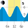 Tide chart for Rockdedundy River (Daymark 185), Georgia on 2023/12/5
