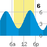 Tide chart for Rockdedundy River (Daymark 185), Georgia on 2023/12/6