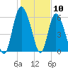 Tide chart for Rockdedundy River (Daymark 185), Georgia on 2024/01/10