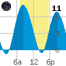 Tide chart for Rockdedundy River (Daymark 185), Georgia on 2024/01/11