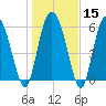 Tide chart for Rockdedundy River (Daymark 185), Georgia on 2024/01/15