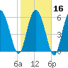 Tide chart for Rockdedundy River (Daymark 185), Georgia on 2024/01/16