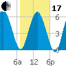 Tide chart for Rockdedundy River (Daymark 185), Georgia on 2024/01/17