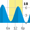 Tide chart for Rockdedundy River (Daymark 185), Georgia on 2024/01/18