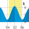 Tide chart for Rockdedundy River (Daymark 185), Georgia on 2024/01/1