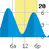 Tide chart for Rockdedundy River (Daymark 185), Georgia on 2024/01/20