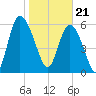 Tide chart for Rockdedundy River (Daymark 185), Georgia on 2024/01/21