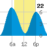 Tide chart for Rockdedundy River (Daymark 185), Georgia on 2024/01/22