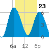 Tide chart for Rockdedundy River (Daymark 185), Georgia on 2024/01/23