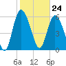 Tide chart for Rockdedundy River (Daymark 185), Georgia on 2024/01/24