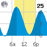 Tide chart for Rockdedundy River (Daymark 185), Georgia on 2024/01/25