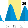 Tide chart for Rockdedundy River (Daymark 185), Georgia on 2024/01/26