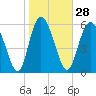Tide chart for Rockdedundy River (Daymark 185), Georgia on 2024/01/28