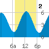 Tide chart for Rockdedundy River (Daymark 185), Georgia on 2024/01/2