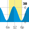 Tide chart for Rockdedundy River (Daymark 185), Georgia on 2024/01/30