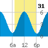 Tide chart for Rockdedundy River (Daymark 185), Georgia on 2024/01/31