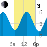 Tide chart for Rockdedundy River (Daymark 185), Georgia on 2024/01/3