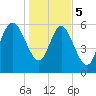 Tide chart for Rockdedundy River (Daymark 185), Georgia on 2024/01/5