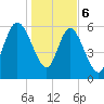 Tide chart for Rockdedundy River (Daymark 185), Georgia on 2024/01/6