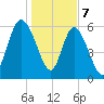 Tide chart for Rockdedundy River (Daymark 185), Georgia on 2024/01/7