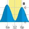 Tide chart for Rockdedundy River (Daymark 185), Georgia on 2024/01/8