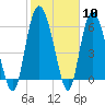 Tide chart for Rockdedundy River (Daymark 185), Georgia on 2024/02/10