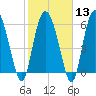 Tide chart for Rockdedundy River (Daymark 185), Georgia on 2024/02/13