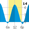 Tide chart for Rockdedundy River (Daymark 185), Georgia on 2024/02/14