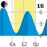 Tide chart for Rockdedundy River (Daymark 185), Georgia on 2024/02/16