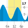 Tide chart for Rockdedundy River (Daymark 185), Georgia on 2024/02/17