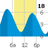 Tide chart for Rockdedundy River (Daymark 185), Georgia on 2024/02/18