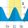 Tide chart for Rockdedundy River (Daymark 185), Georgia on 2024/02/1
