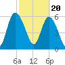 Tide chart for Rockdedundy River (Daymark 185), Georgia on 2024/02/20