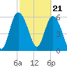 Tide chart for Rockdedundy River (Daymark 185), Georgia on 2024/02/21
