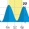 Tide chart for Rockdedundy River (Daymark 185), Georgia on 2024/02/22