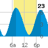 Tide chart for Rockdedundy River (Daymark 185), Georgia on 2024/02/23