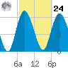 Tide chart for Rockdedundy River (Daymark 185), Georgia on 2024/02/24