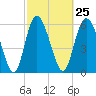 Tide chart for Rockdedundy River (Daymark 185), Georgia on 2024/02/25