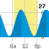 Tide chart for Rockdedundy River (Daymark 185), Georgia on 2024/02/27