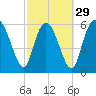 Tide chart for Rockdedundy River (Daymark 185), Georgia on 2024/02/29